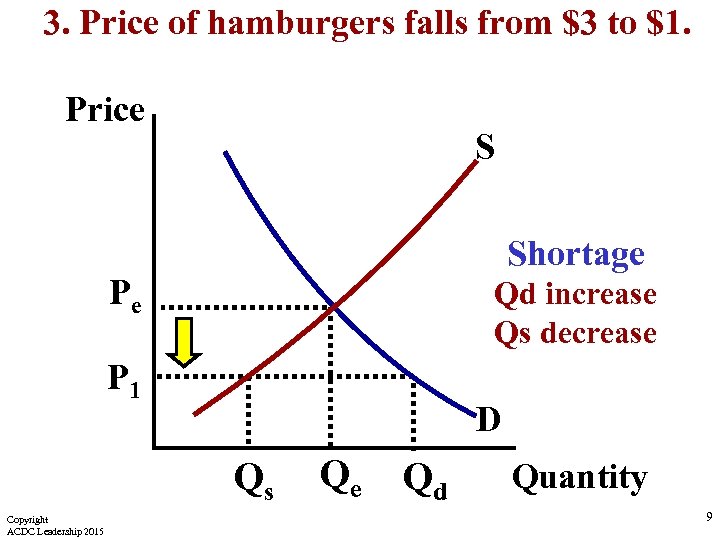 3. Price of hamburgers falls from $3 to $1. Price S Shortage Pe Qd