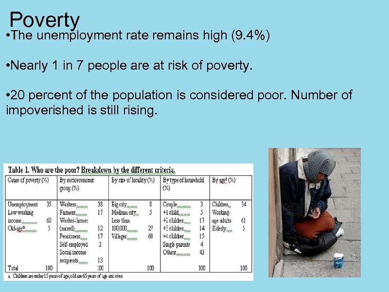 Poverty • The unemployment rate remains high (9. 4%) • Nearly 1 in 7