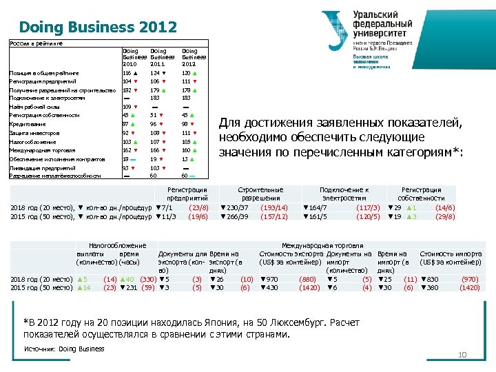 Doing Business 2012 Россия в рейтинге Doing Business 2010 Doing Business 2011 Doing Business