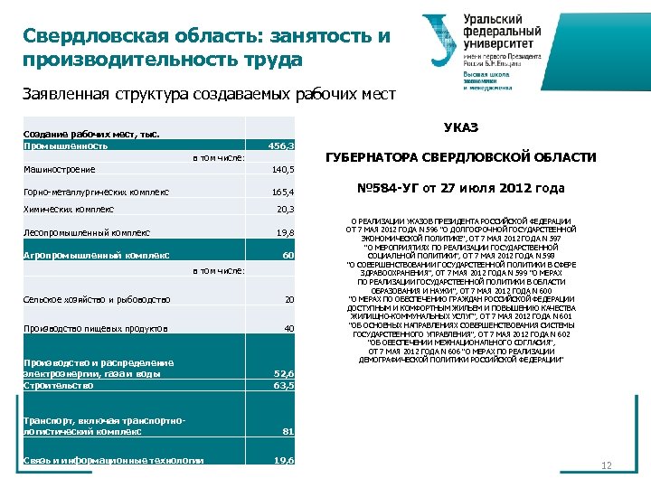 Свердловская область: занятость и производительность труда Заявленная структура создаваемых рабочих мест Создание рабочих мест,