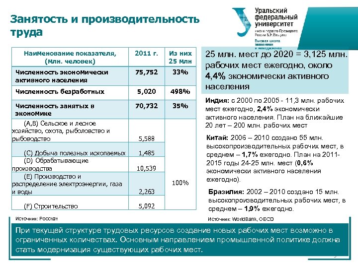 Занятость и производительность труда Наименование показателя, (млн. человек) 2011 г. Из них 25 млн