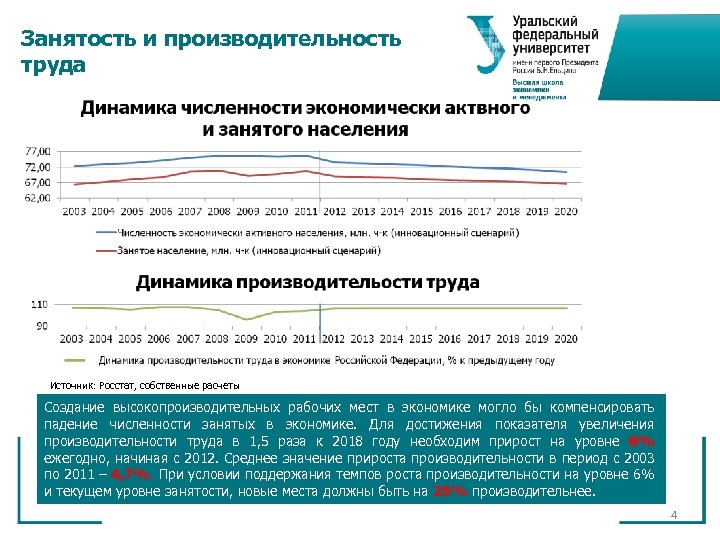 Занятость и производительность труда Источник: Росстат, собственные расчеты Создание высокопроизводительных рабочих мест в экономике