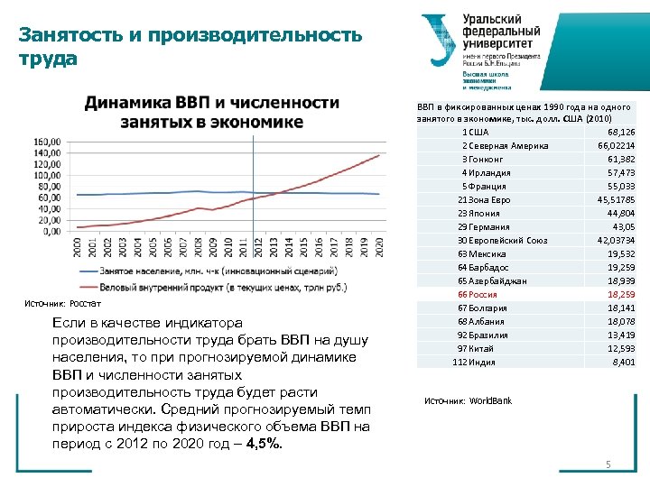 Занятость и производительность труда Источник: Росстат Если в качестве индикатора производительности труда брать ВВП