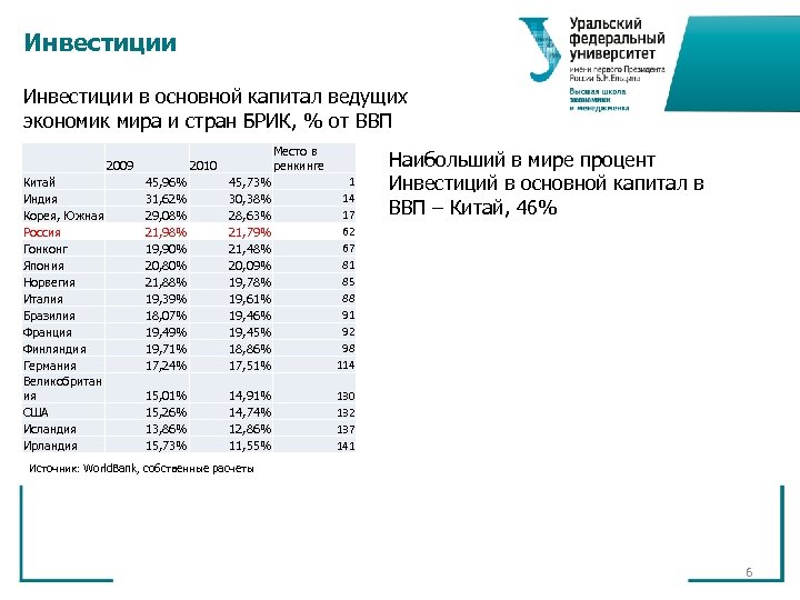 Инвестиции в основной капитал ведущих экономик мира и стран БРИК, % от ВВП 2009