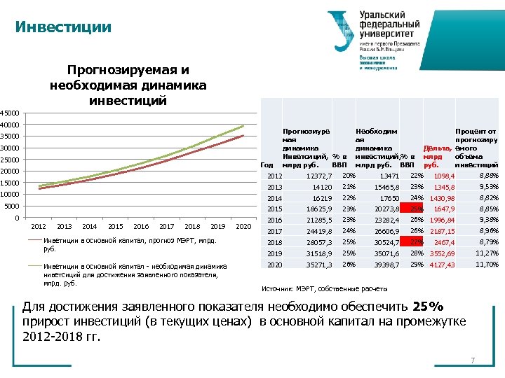 Инвестиции Прогнозируемая и необходимая динамика инвестиций 45000 40000 35000 30000 25000 Год 20000 Прогнозиуре
