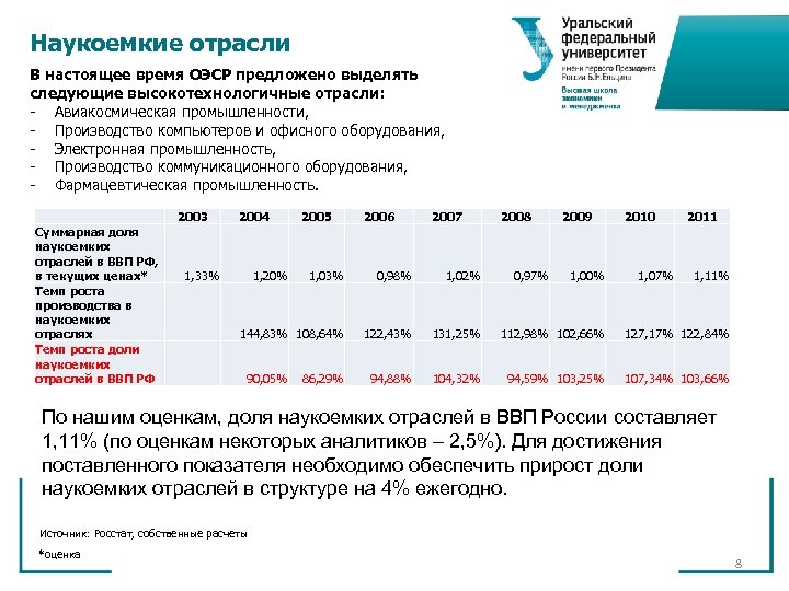 Наукоемкие отрасли В настоящее время ОЭСР предложено выделять следующие высокотехнологичные отрасли: - Авиакосмическая промышленности,