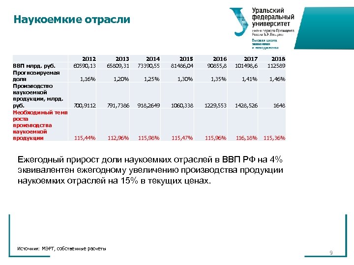 Наукоемкие отрасли 2012 60590, 13 ВВП млрд. руб. Прогнозируемая доля 1, 16% Производство наукоемкой