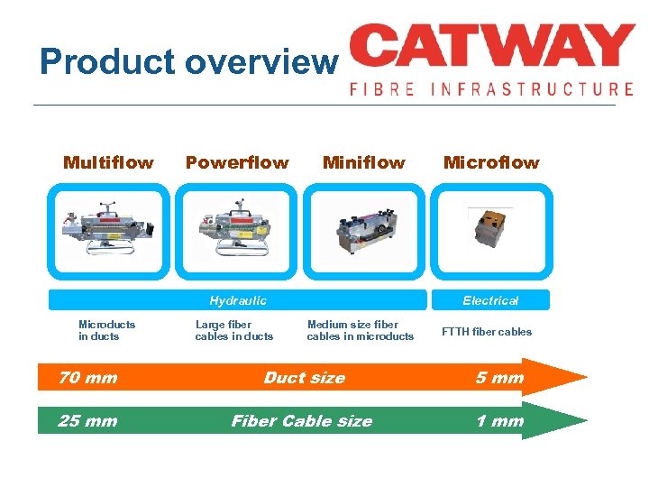 Product overview Multiflow Powerflow Miniflow Hydraulic Microducts in ducts Large fiber cables in ducts
