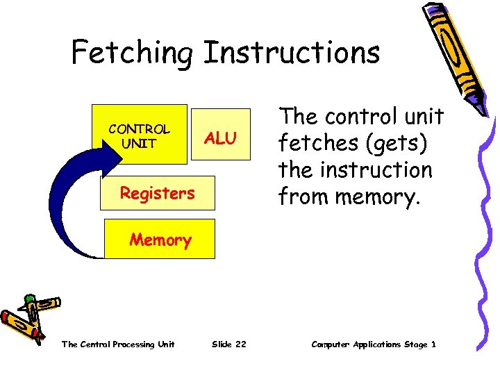 Fetching Instructions CONTROL UNIT ALU Registers The control unit fetches (gets) the instruction from