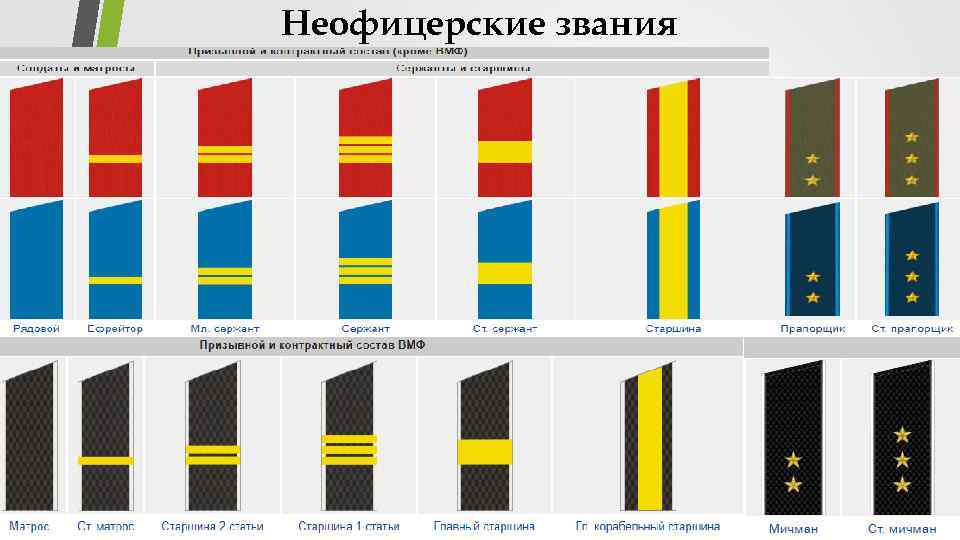 Неофицерские звания 