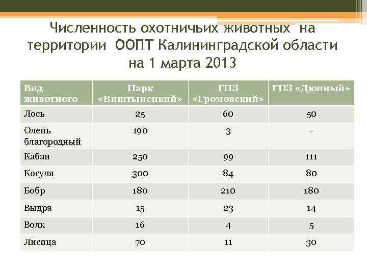 Численность охотничьих животных на территории ООПТ Калининградской области на 1 марта 2013 Вид животного