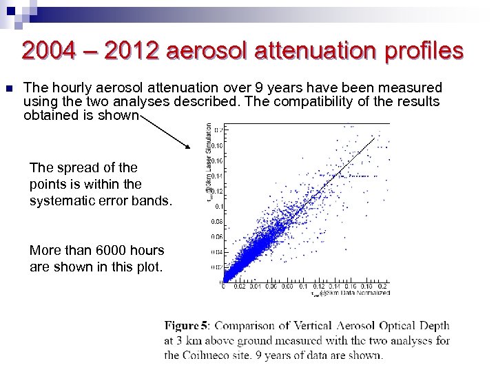 2004 – 2012 aerosol attenuation profiles The hourly aerosol attenuation over 9 years have