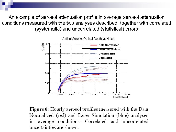 An example of aerosol attenuation profile in average aerosol attenuation conditions measured with the