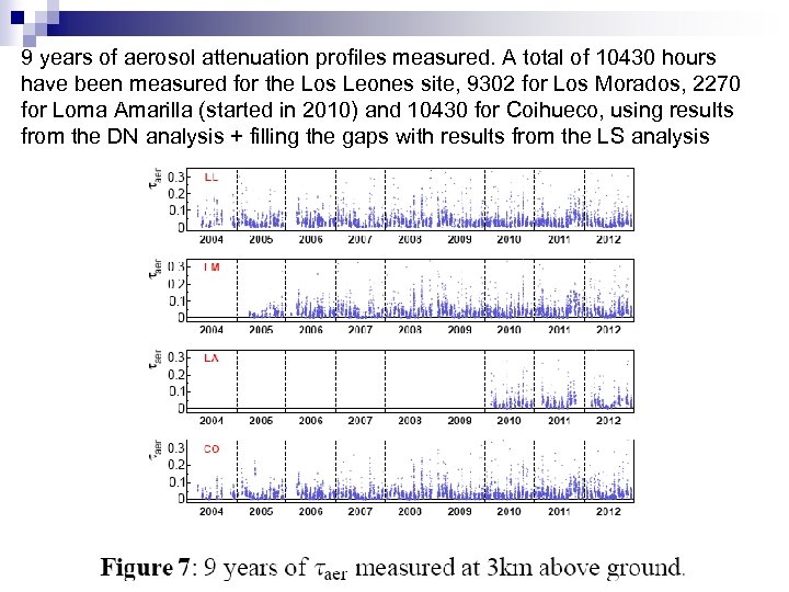 9 years of aerosol attenuation profiles measured. A total of 10430 hours have been