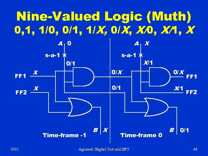 Nine-Valued Logic (Muth) 0, 1, 1/0, 0/1, 1/X, 0/X, X/0, X/1, X A 0