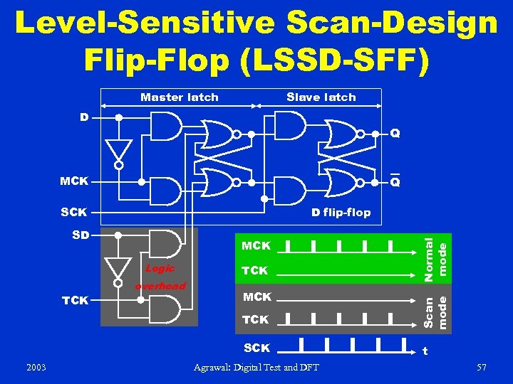 Level-Sensitive Scan-Design Flip-Flop (LSSD-SFF) Master latch Slave latch D Q MCK Q D flip-flop
