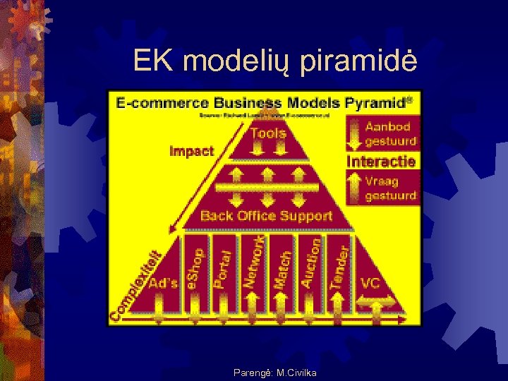 EK modelių piramidė Parengė: M. Civilka 