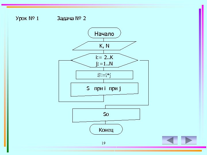 Урок № 1 Задача № 2 Начало K, N i: = 2. . K