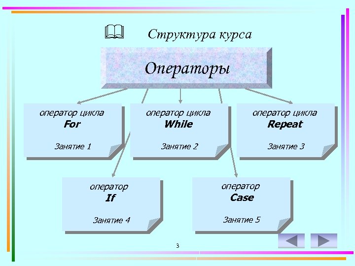 & Структура курса Операторы оператор цикла Занятие 1 Занятие 2 Занятие 3 For While