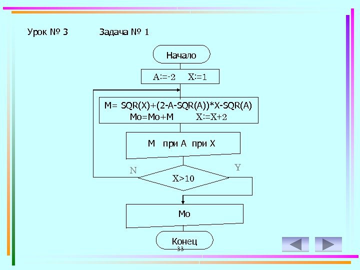 Урок № 3 Задача № 1 Начало A: =-2 X: =1 M= SQR(X)+(2 -A-SQR(A))*X-SQR(A)