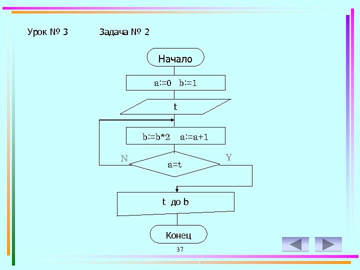 Урок № 3 Задача № 2 Начало a: =0 b: =1 t b: =b*2