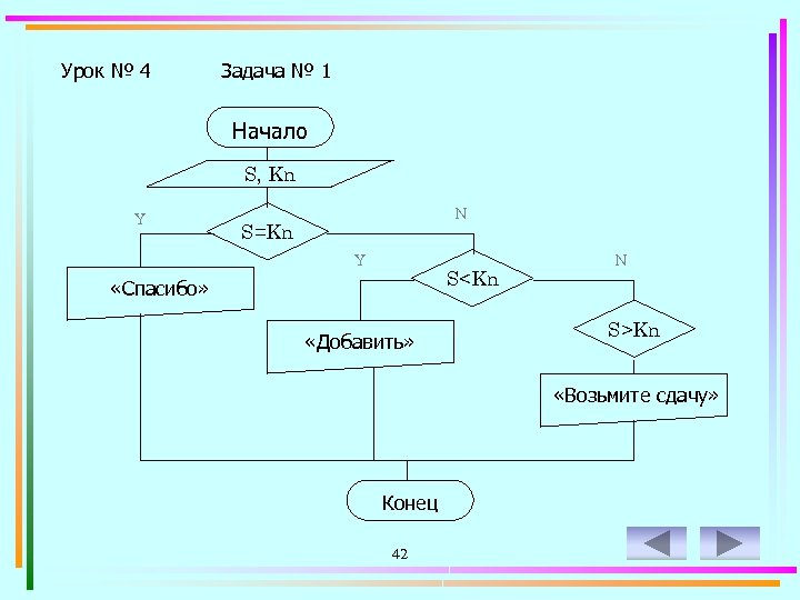 Урок № 4 Задача № 1 Начало S, Kn Y N S=Kn Y S<Kn