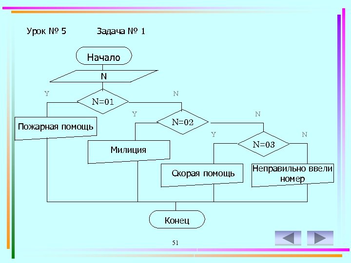 Урок № 5 Задача № 1 Начало N Y N N=01 Y Пожарная помощь