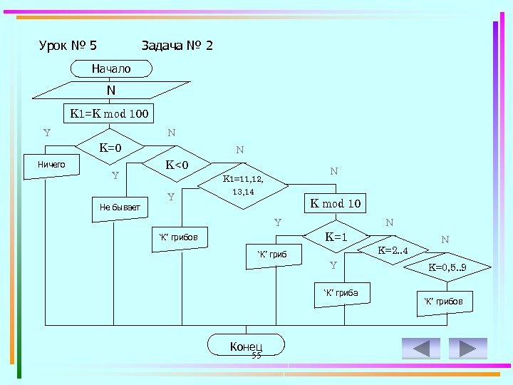 Урок № 5 Задача № 2 Начало N K 1=K mod 100 Y N