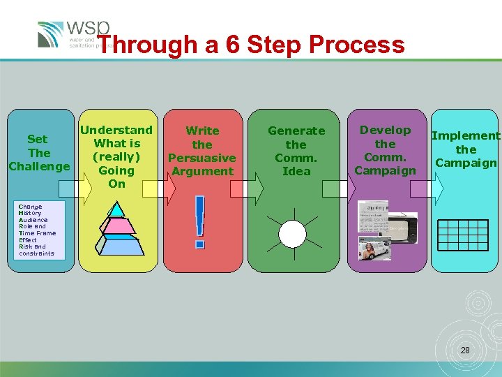 Through a 6 Step Process Understand Set What is The (really) Challenge Going On