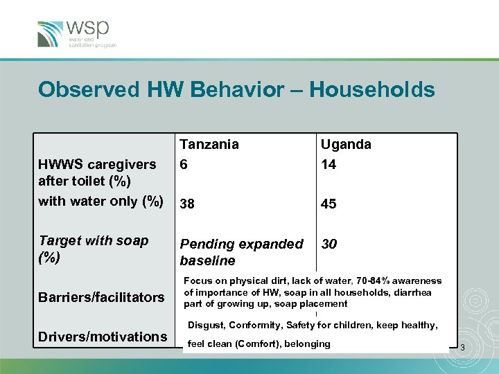 Observed HW Behavior – Households HWWS caregivers after toilet (%) with water only (%)