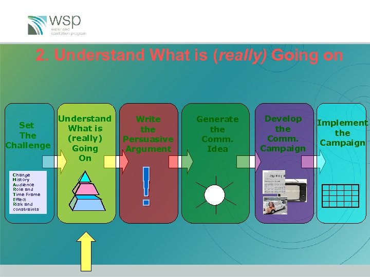 2. Understand What is (really) Going on Set The Challenge Change History Audience Role