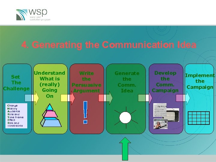 4. Generating the Communication Idea Set The Challenge Change History Audience Role and Time