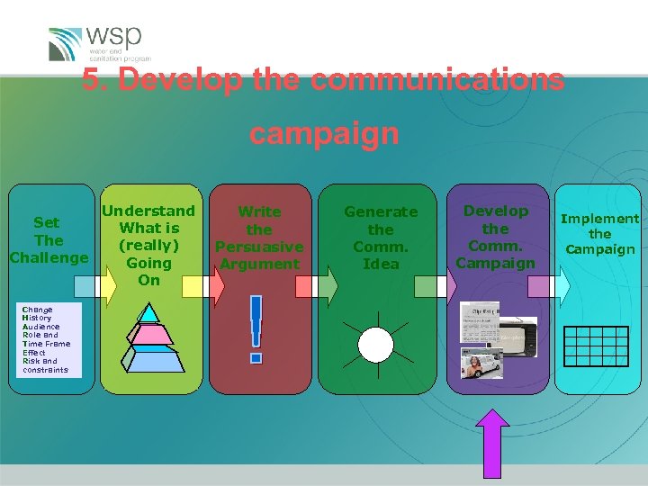 5. Develop the communications campaign Understand Set What is The (really) Challenge Going On