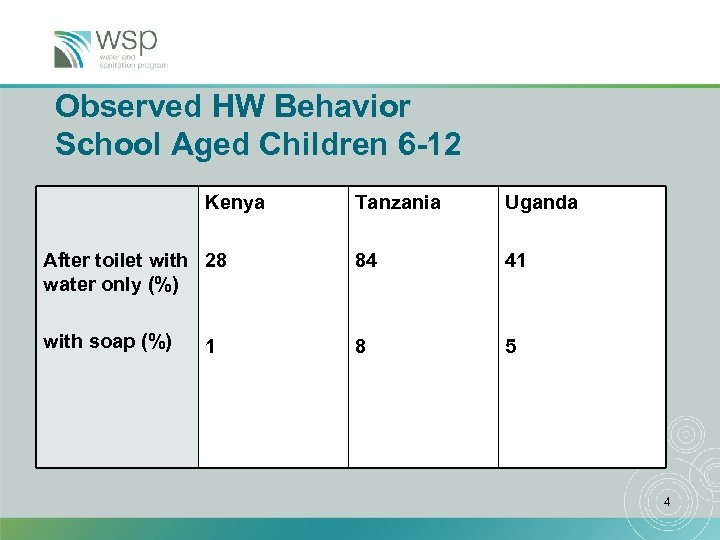 Observed HW Behavior School Aged Children 6 -12 Kenya Tanzania Uganda After toilet with