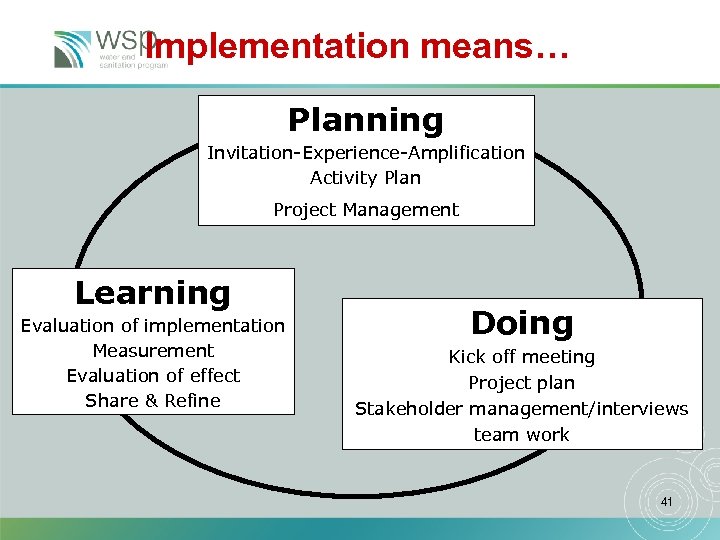 Implementation means… Planning Invitation-Experience-Amplification Activity Plan Project Management Learning Evaluation of implementation Measurement Evaluation