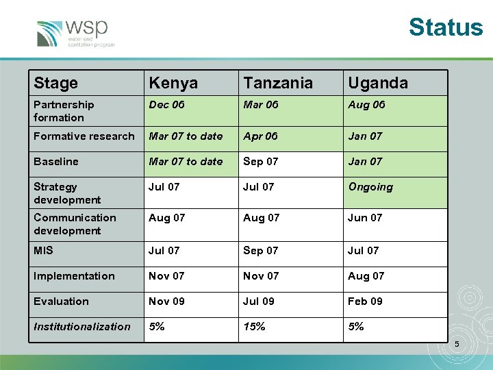 Status Stage Kenya Tanzania Uganda Partnership formation Dec 06 Mar 06 Aug 06 Formative