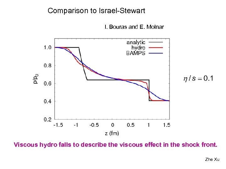Comparison to Israel-Stewart I. Bouras and E. Molnar Viscous hydro falls to describe the