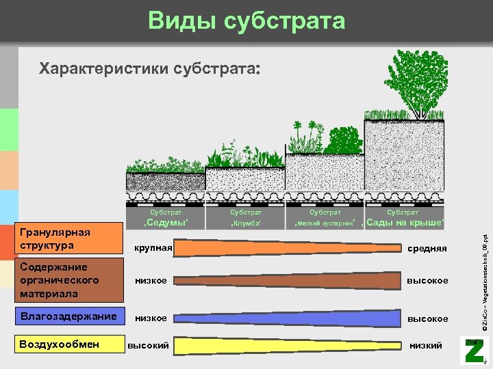 Виды субстрата Характеристики субстрата: Гранулярная структура Субстрат ‚Седумы‘ ‚Клумба‘ Субстрат ‚Мелкий кустарник‘ ‚ Сады