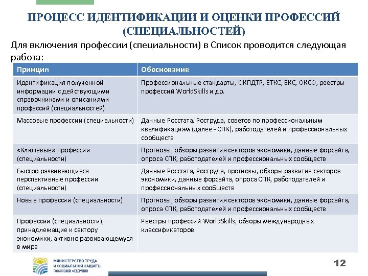 ПРОЦЕСС ИДЕНТИФИКАЦИИ И ОЦЕНКИ ПРОФЕССИЙ (СПЕЦИАЛЬНОСТЕЙ) Для включения профессии (специальности) в Список проводится следующая
