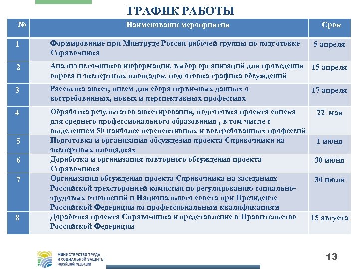 ГРАФИК РАБОТЫ № Наименование мероприятия Срок 1 Формирование при Минтруде России рабочей группы по