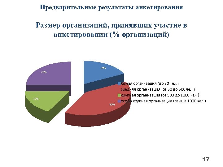 Предварительные результаты анкетирования Размер организаций, принявших участие в анкетировании (% организаций) 18% 25% 17%