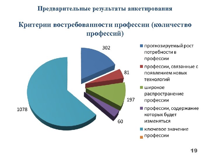 Предварительные результаты анкетирования Критерии востребованности профессии (количество профессий) 19 