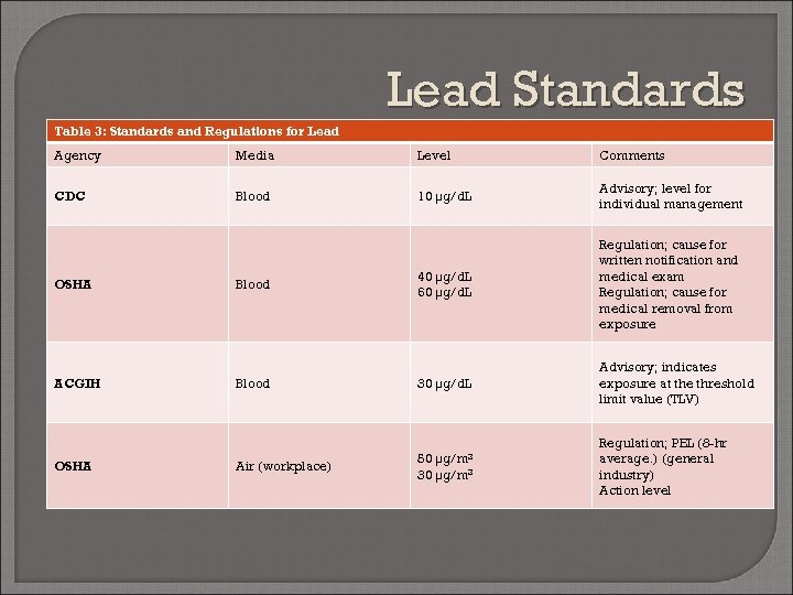 Lead Standards Table 3: Standards and Regulations for Lead Agency Media Level Comments CDC