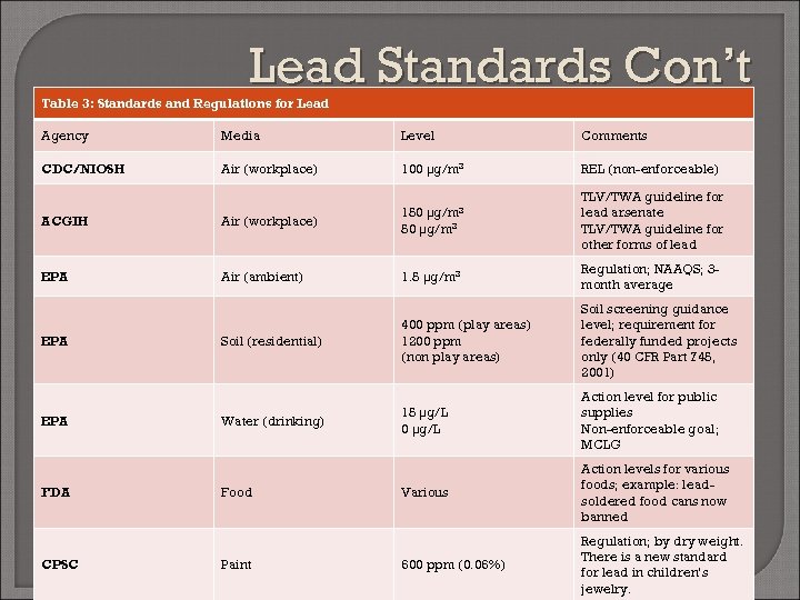 Lead Standards Con’t Table 3: Standards and Regulations for Lead Agency Media Level Comments