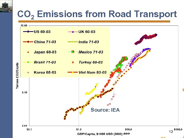 CO 2 Emissions from Road Transport Source: IEA 12 