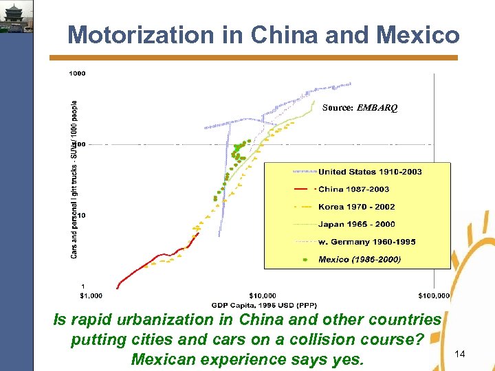 Motorization in China and Mexico Source: EMBARQ Is rapid urbanization in China and other