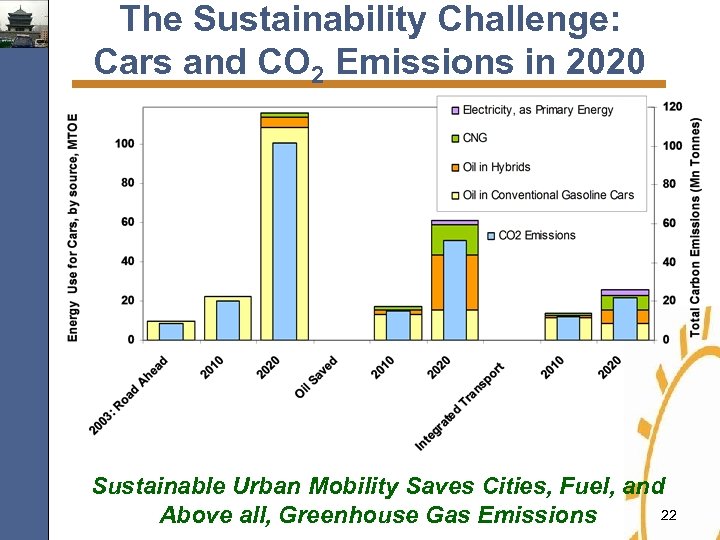 The Sustainability Challenge: Cars and CO 2 Emissions in 2020 Sustainable Urban Mobility Saves