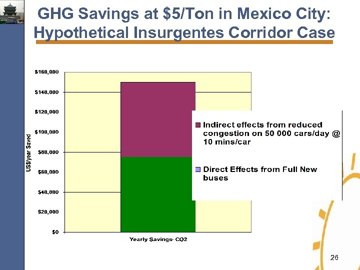 GHG Savings at $5/Ton in Mexico City: Hypothetical Insurgentes Corridor Case 26 