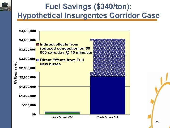 Fuel Savings ($340/ton): Hypothetical Insurgentes Corridor Case 27 