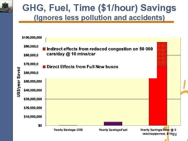 GHG, Fuel, Time ($1/hour) Savings (Ignores less pollution and accidents) 28 